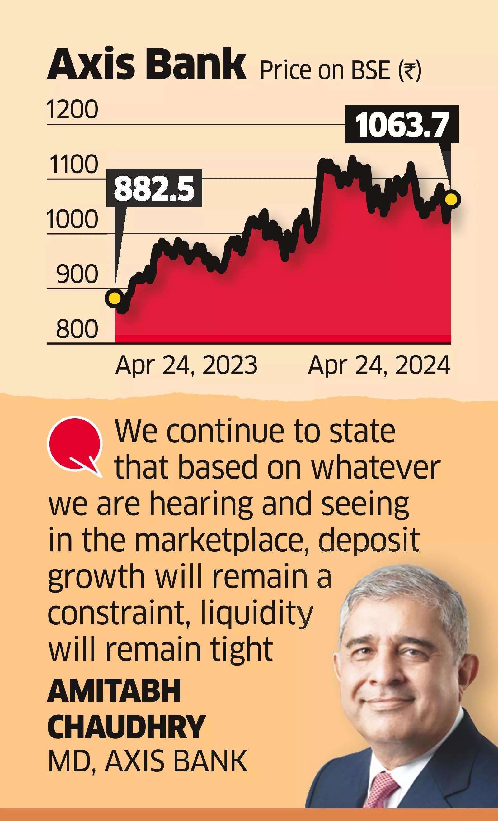 Higher Margins and Non-core Income Lift Axis Bank Q4 Profit